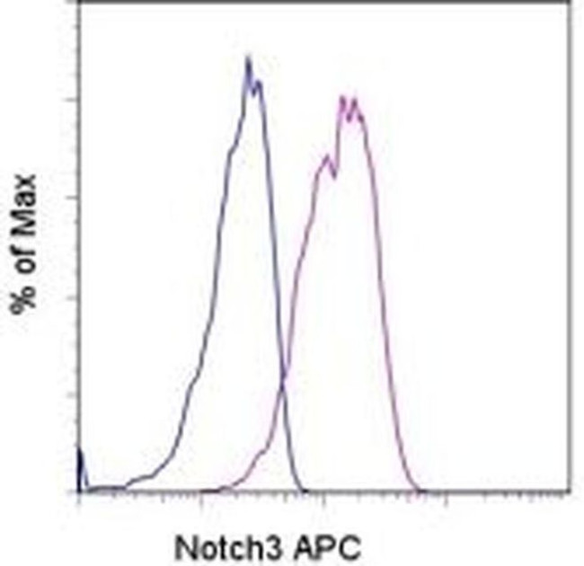 NOTCH3 Antibody in Flow Cytometry (Flow)