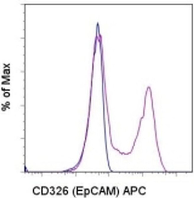 CD326 (EpCAM) Antibody in Flow Cytometry (Flow)