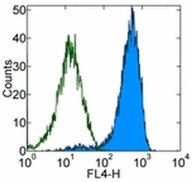 TCR DO11.10 Antibody in Flow Cytometry (Flow)