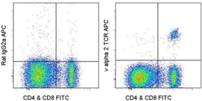 TCR V alpha 2 Antibody in Flow Cytometry (Flow)