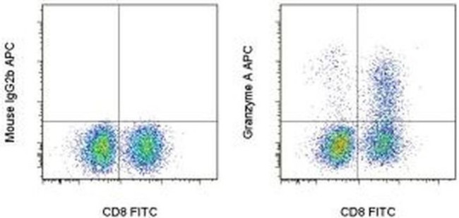 Granzyme A Antibody in Flow Cytometry (Flow)