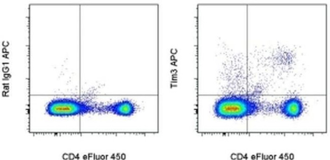 CD366 (TIM3) Antibody in Flow Cytometry (Flow)