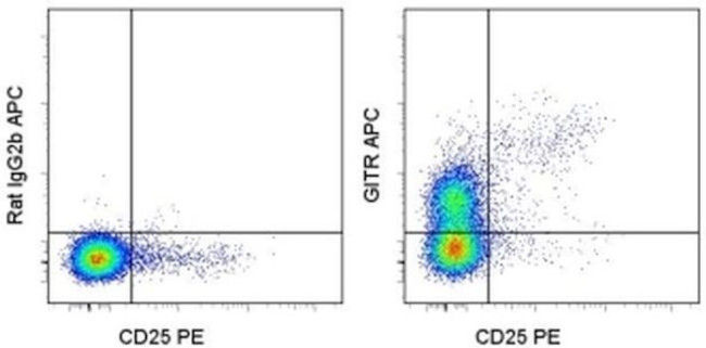 CD357 (AITR/GITR) Antibody in Flow Cytometry (Flow)