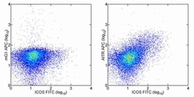 CD357 (AITR/GITR) Antibody in Flow Cytometry (Flow)