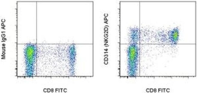 CD314 (NKG2D) Antibody in Flow Cytometry (Flow)