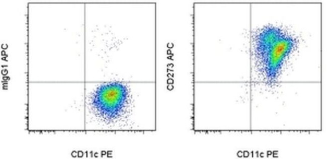 CD273 (B7-DC) Antibody in Flow Cytometry (Flow)