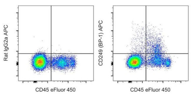 CD249 (BP-1) Antibody in Flow Cytometry (Flow)