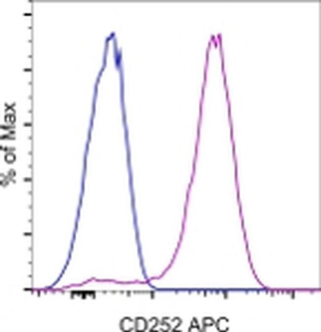 CD252 (OX40 Ligand) Antibody in Flow Cytometry (Flow)