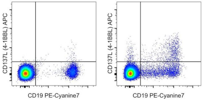 CD137 Ligand (4-1BB Ligand) Antibody in Flow Cytometry (Flow)