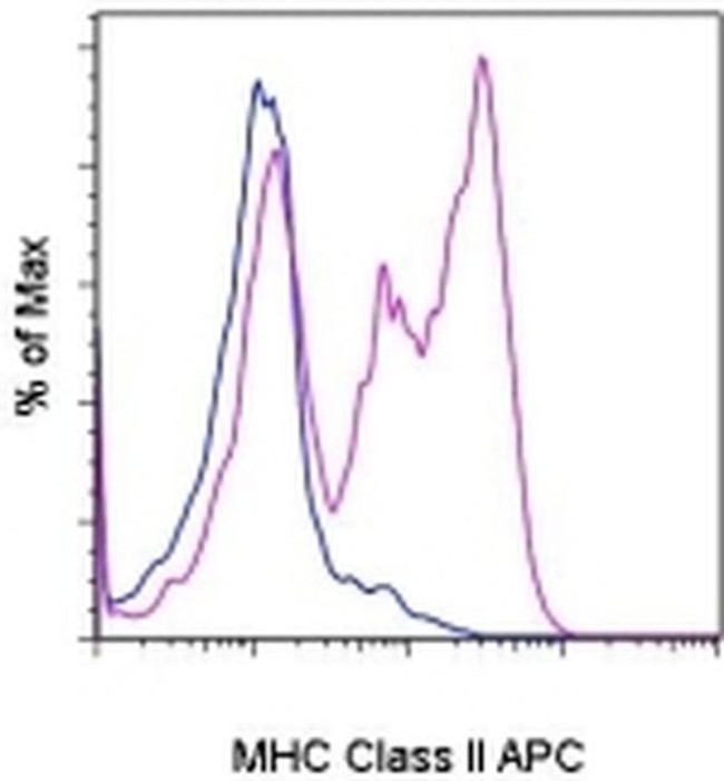 MHC Class II Antibody in Flow Cytometry (Flow)