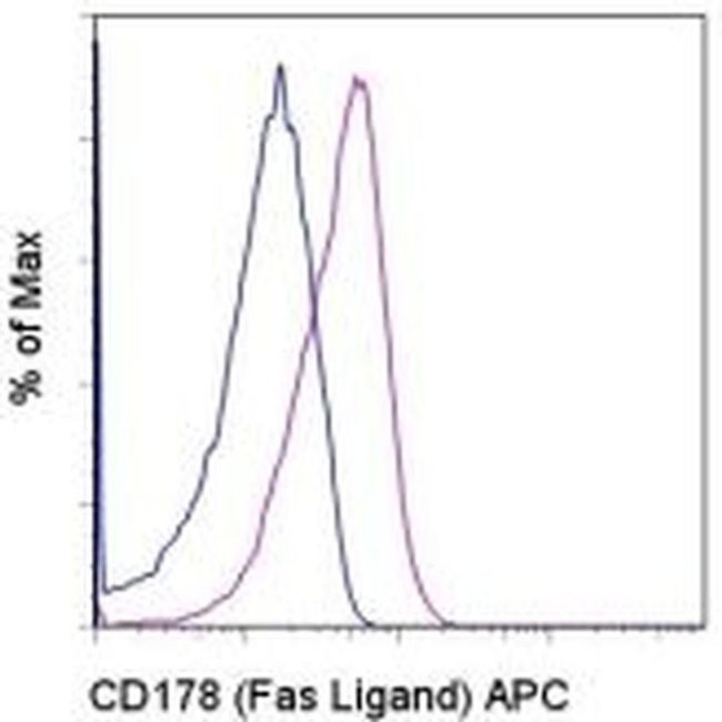 CD178 (Fas Ligand) Antibody in Flow Cytometry (Flow)