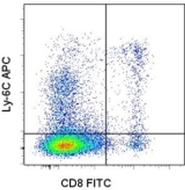 Ly-6C Antibody in Flow Cytometry (Flow)