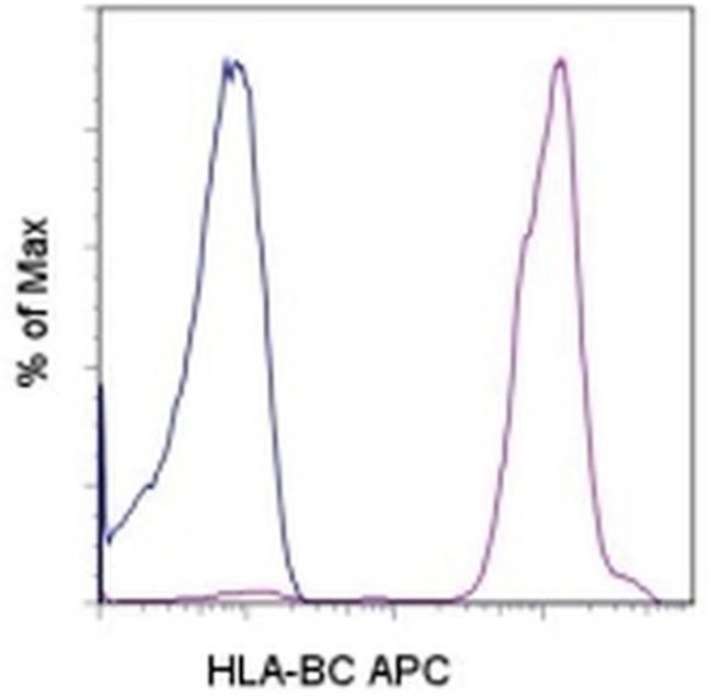 HLA-BC Antibody in Flow Cytometry (Flow)