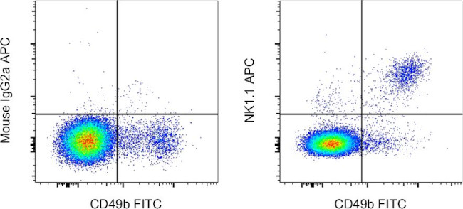 NK1.1 Antibody in Flow Cytometry (Flow)