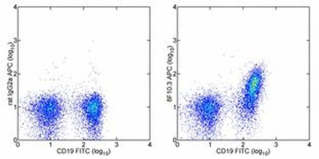 CD267 (TACI) Antibody in Flow Cytometry (Flow)