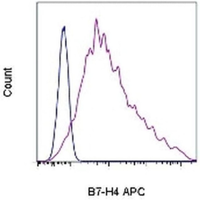 B7-H4 Antibody in Flow Cytometry (Flow)