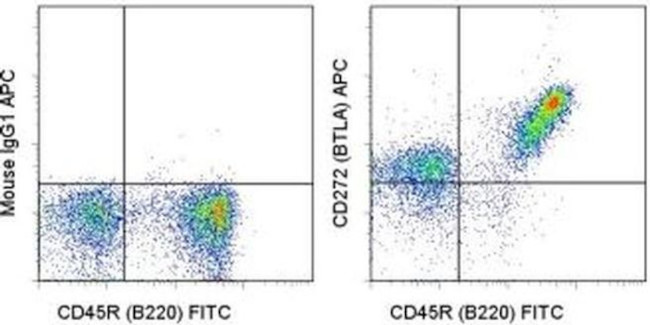 CD272 (BTLA) Antibody in Flow Cytometry (Flow)