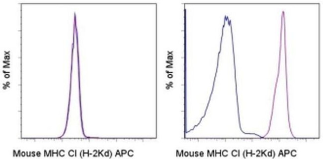 MHC Class I (H-2Kd) Antibody in Flow Cytometry (Flow)