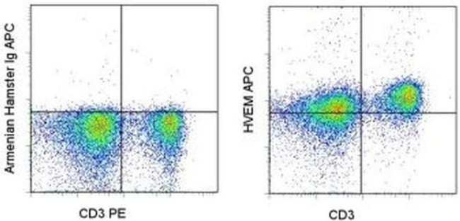 CD270 (HVEM) Antibody in Flow Cytometry (Flow)