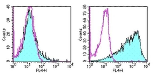 Ly-6A/E (Sca-1) Antibody in Flow Cytometry (Flow)