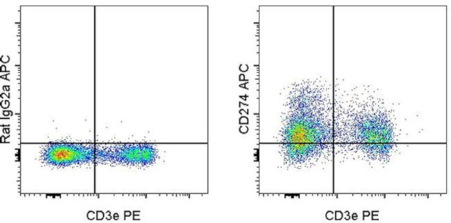 CD274 (PD-L1, B7-H1) Antibody in Flow Cytometry (Flow)