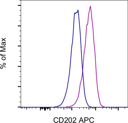 CD202b (TIE2) Antibody in Flow Cytometry (Flow)