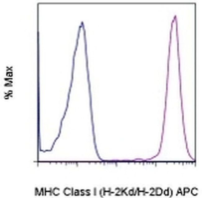 MHC Class I (H-2Kd/H-2Dd) Antibody in Flow Cytometry (Flow)