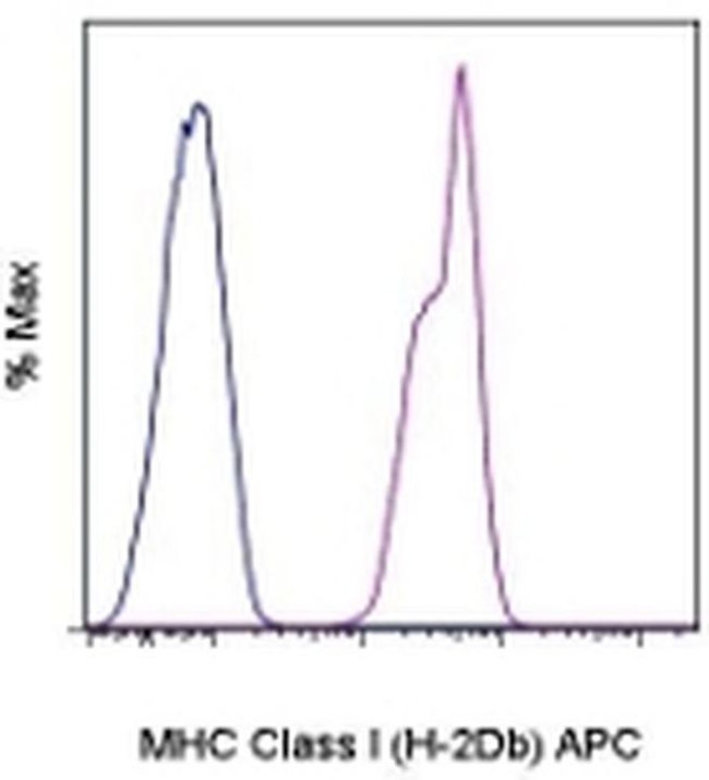 MHC Class I (H-2Db) Antibody in Flow Cytometry (Flow)