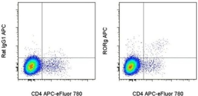 ROR gamma (t) Antibody in Flow Cytometry (Flow)