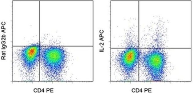 IL-2 Antibody in Flow Cytometry (Flow)