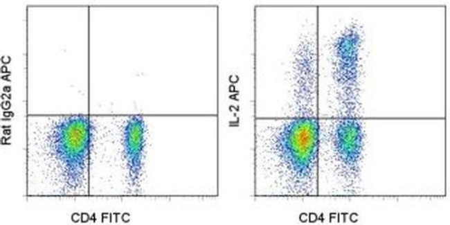 IL-2 Antibody in Flow Cytometry (Flow)