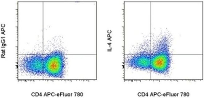 IL-4 Antibody in Flow Cytometry (Flow)