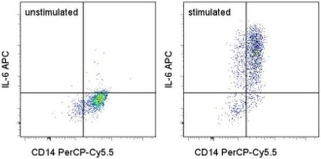 IL-6 Antibody in Flow Cytometry (Flow)