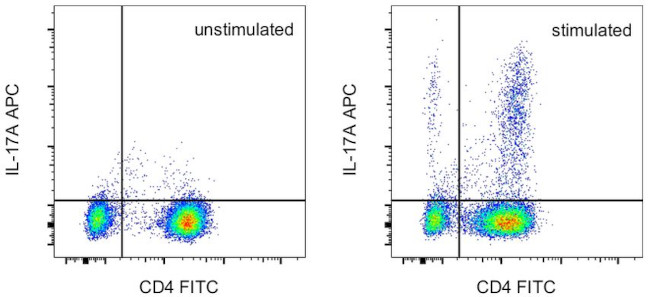 IL-17A Antibody in Flow Cytometry (Flow)