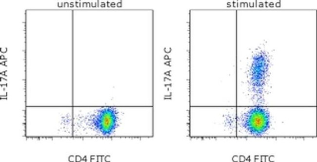 IL-17A Antibody in Flow Cytometry (Flow)