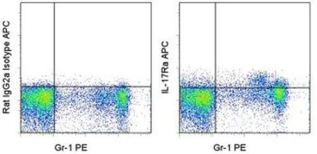 CD217 (IL-17Ra) Antibody in Flow Cytometry (Flow)