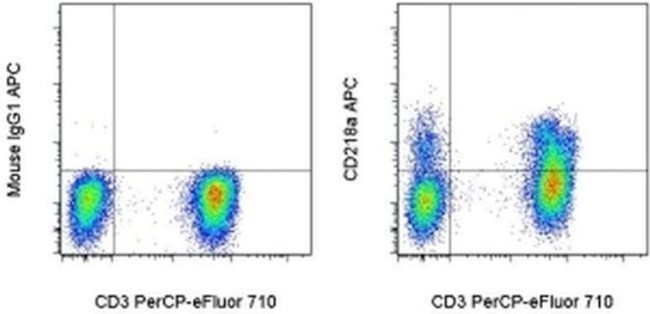 CD218a (IL-18Ra) Antibody in Flow Cytometry (Flow)