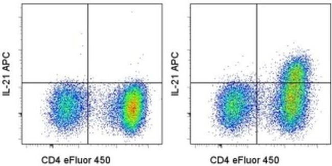 IL-21 Antibody in Flow Cytometry (Flow)