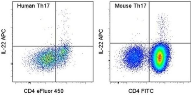 IL-22 Antibody in Flow Cytometry (Flow)