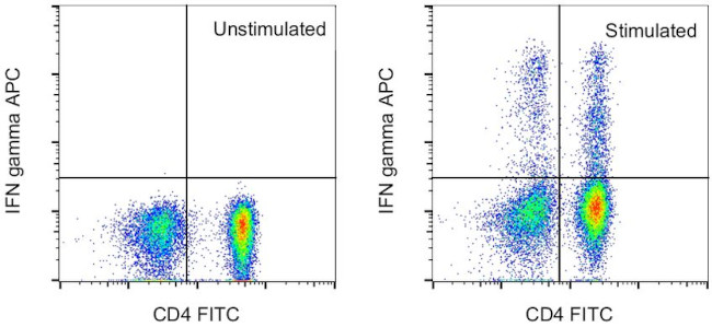 IFN gamma Antibody in Flow Cytometry (Flow)