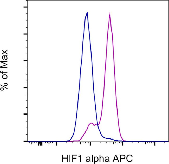 HIF-1 alpha Antibody in Flow Cytometry (Flow)