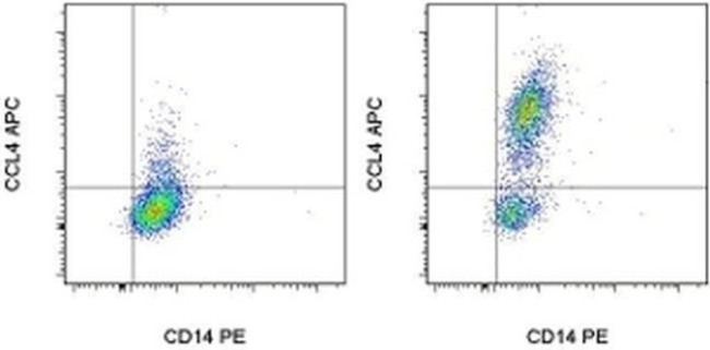 CCL4 (MIP-1 beta) Antibody in Flow Cytometry (Flow)