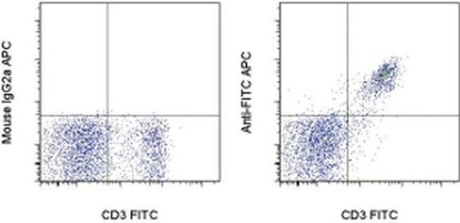 FITC Antibody in Flow Cytometry (Flow)