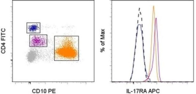 CD217 (IL-17Ra) Antibody in Flow Cytometry (Flow)