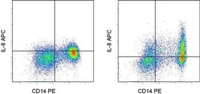 IL-8 (1-77) (CXCL8) Antibody in Flow Cytometry (Flow)