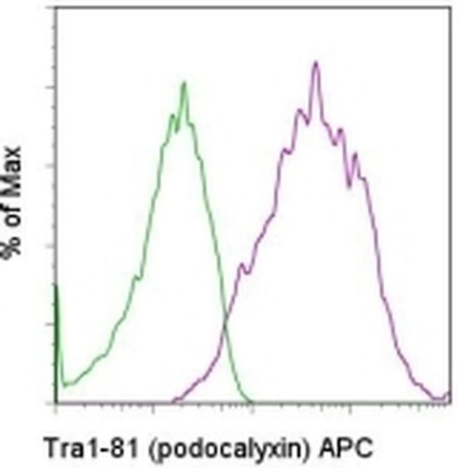 TRA-1-81 (Podocalyxin) Antibody in Flow Cytometry (Flow)