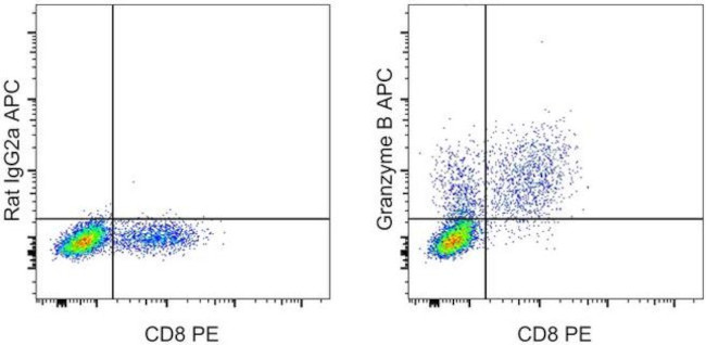 Granzyme B Antibody in Flow Cytometry (Flow)