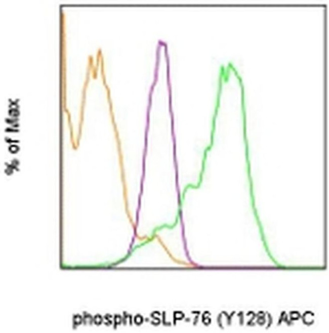 Phospho-SLP-76 (Tyr128) Antibody in Flow Cytometry (Flow)