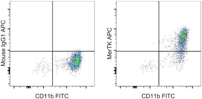 MERTK Antibody in Flow Cytometry (Flow)