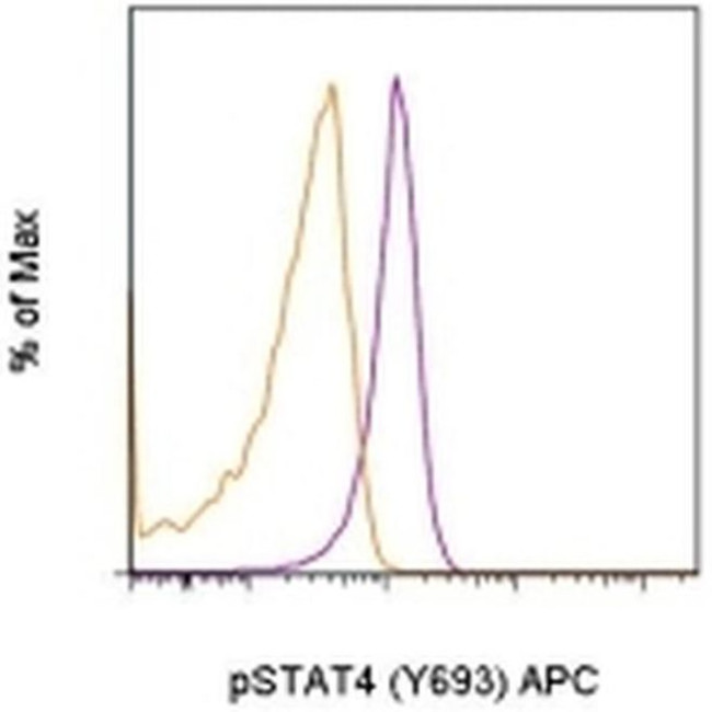 Phospho-STAT4 (Tyr693) Antibody in Flow Cytometry (Flow)